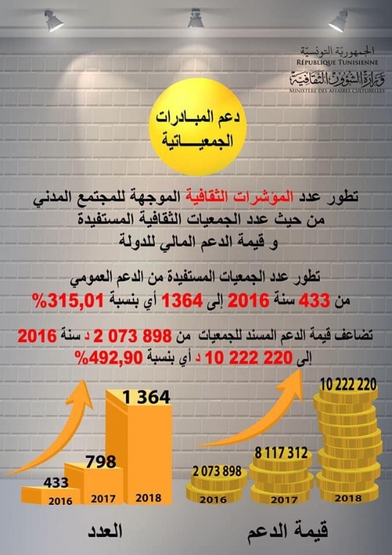 تطور ملحوظ #للمؤشرات_الثقافية من حيث عدد الأنشطة وقيمة الدعم المالي