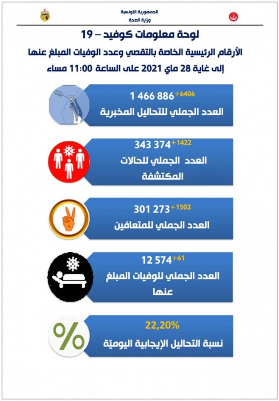 61 وفاة و1422 إصابة جديدة بكورونا