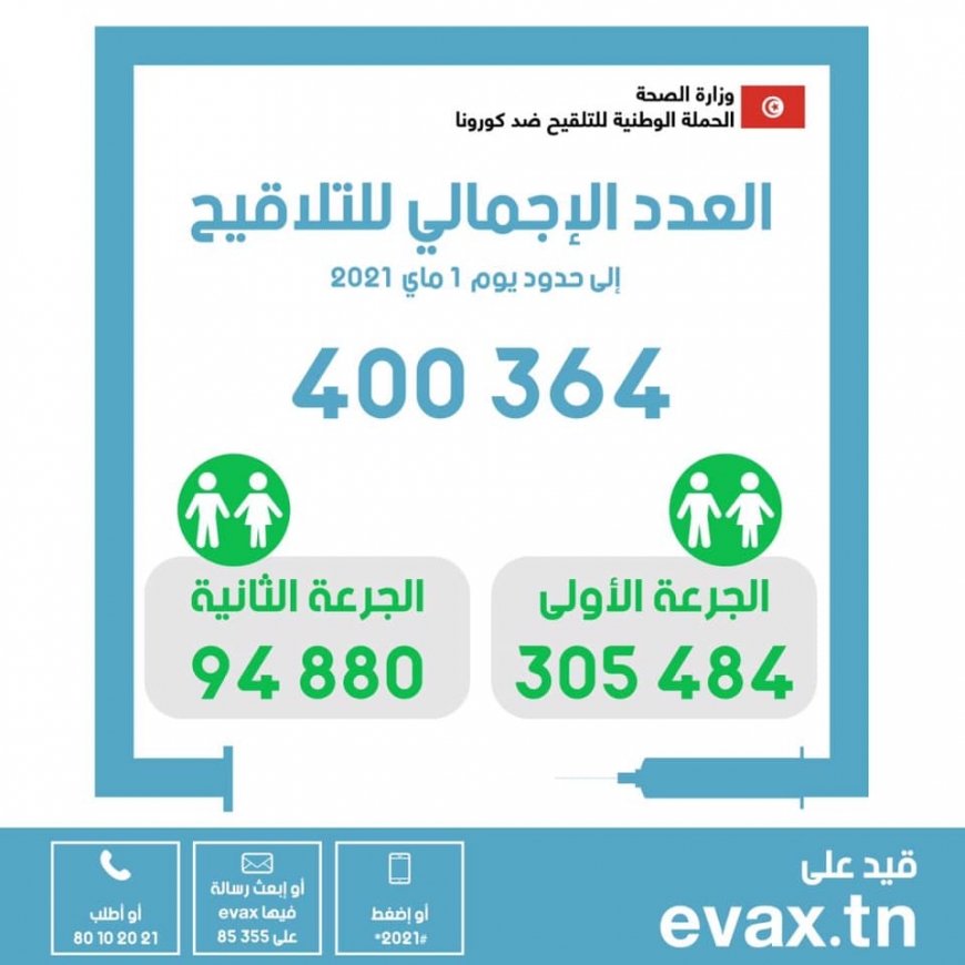 في اليوم 50 من الحملة الوطنية للتلقيح ضدّ فيروس كورونا العدد الاجمالي للملقحين بالجرعة الثانية : 94880