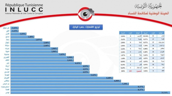 الهيئةالهيئة الوطنية لمكافحة الفساد تدعو وزير التجارة إلى ضرورة تفعيل العقوبات المنصوص عليها بالفصلين 50و51