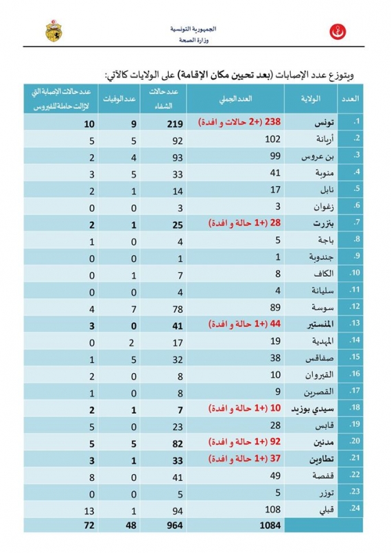 تسجيل 07 حالات إصابة جديدة وافدة