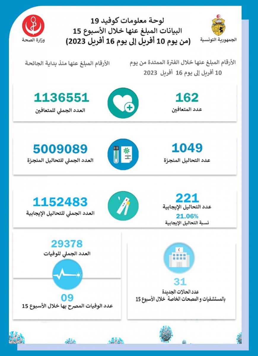 وزارة الصحة: 9 وفيات و221 إصابة جديدة بكورونا