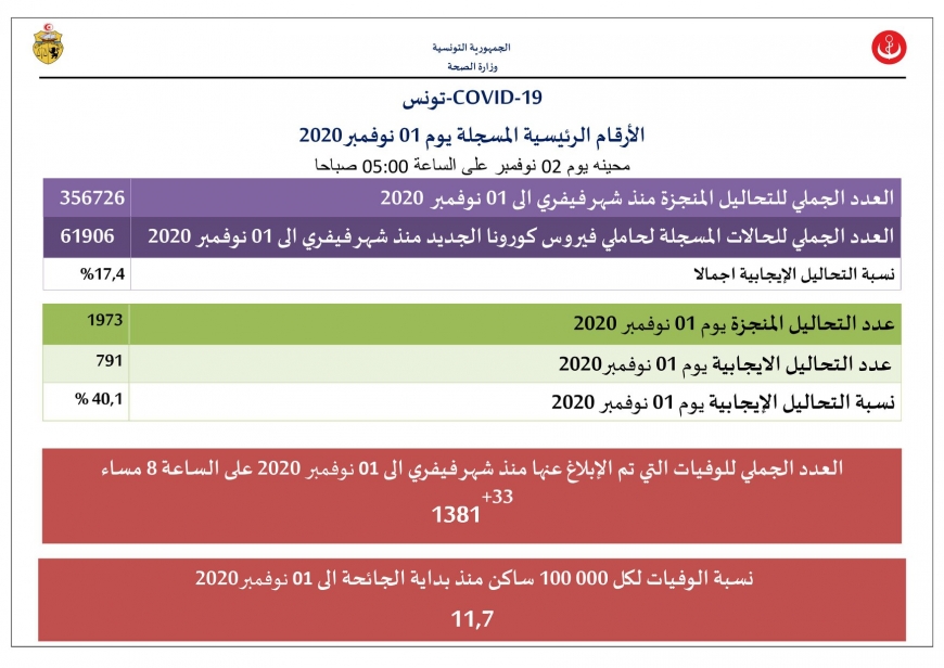 مستجدات الوضع الوبائي في تونس  الى يوم 01 نوفمبر 2020