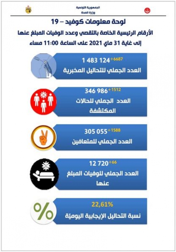 تسجيل 66 وفاة و1512 إصابة جديدة بكورونا و22.61 بالمائة نسبة التحاليل الايجابية اليومية