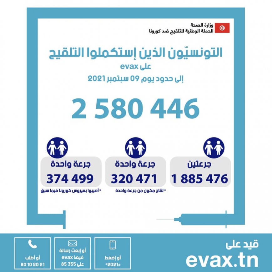 وزارة الصحة : أكثر من مليونين و580 ألف شخص استكملوا تلاقيحهم ضد فيروس كورونا إلى حدود 9 سبتمبر الجاري