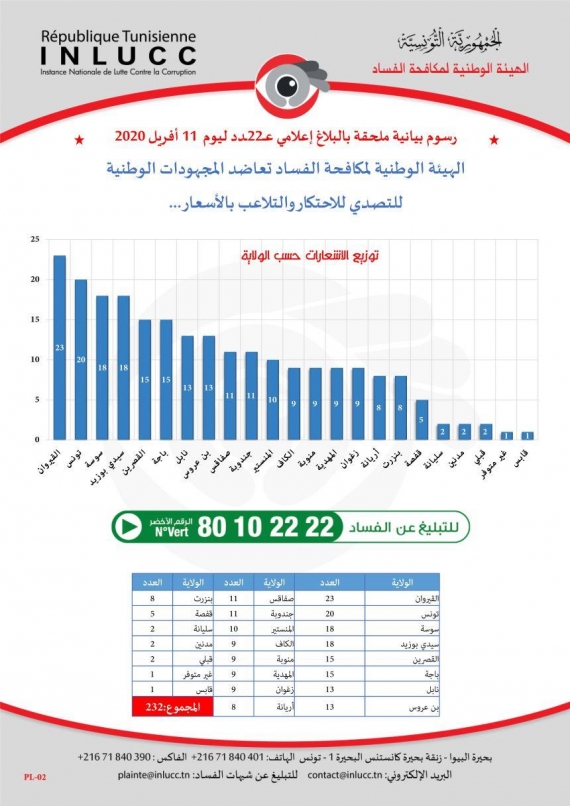 بلاغ إعلامي عــ 22 ـــــــــدد ليوم السبت 11 أفريل 2020 للهيئة الوطنيّة لمكافحة الفساد