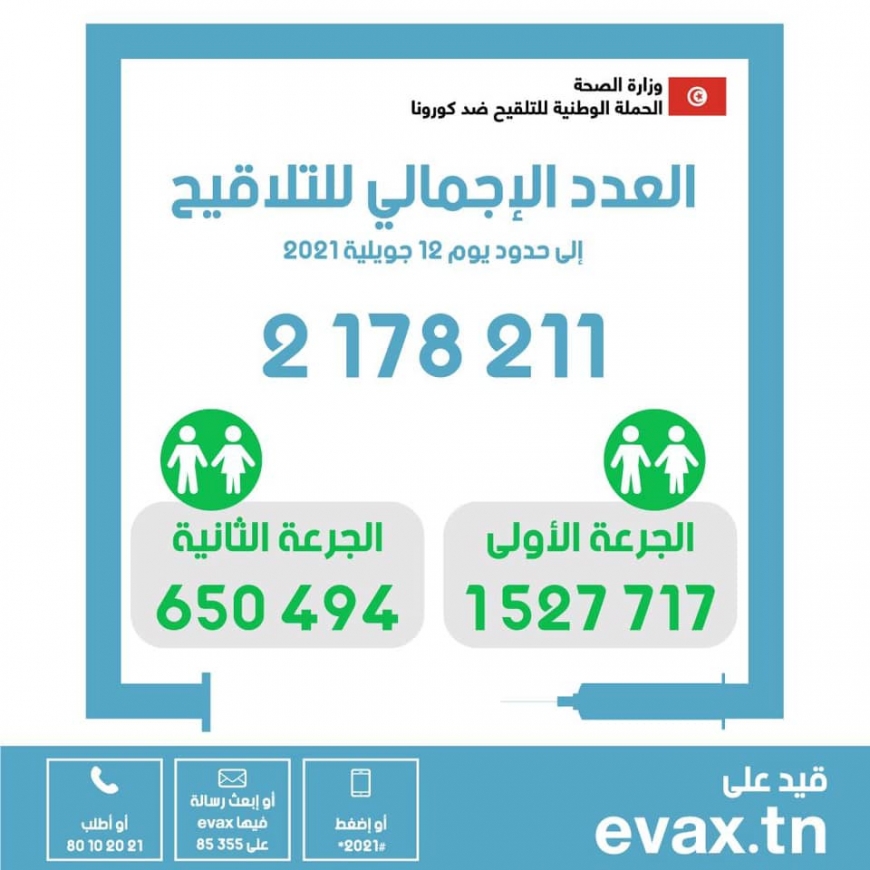 العدد الاجمالي للملقحين بالجرعة الثانية : 650494  في اليوم 122 من الحملة الوطنية للتلقيح ضدّ فيروس كورونا