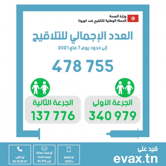 في اليوم 56 من الحملة الوطنية للتلقيح ضدّ فيروس كورونا : العدد الاجمالي للملقحين بالجرعة الثانية : 137776