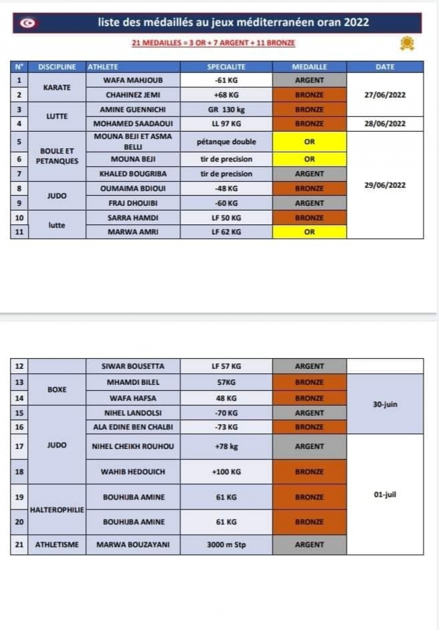 حصيلة المشاركة التونسية لليوم السابع على التوالي في الألعاب المتوسطية  وهران 2022