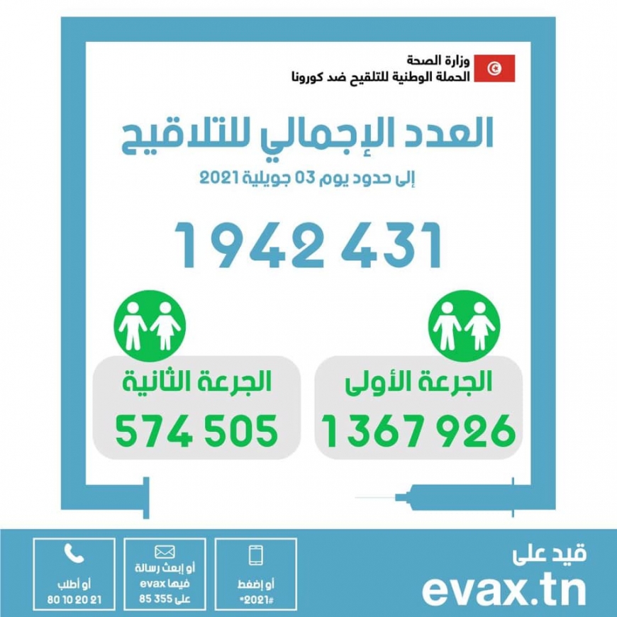 في اليوم 113 من الحملة الوطنية للتلقيح ضدّ فيروس كورونا : العدد الاجمالي للملقحين بالجرعة الثانية : 574505