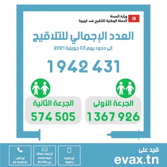 في اليوم 113 من الحملة الوطنية للتلقيح ضدّ فيروس كورونا : العدد الاجمالي للملقحين بالجرعة الثانية : 574505