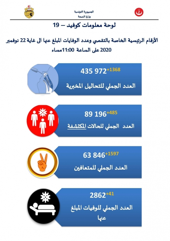 41 وفاة و485 إصابة جديدة بكورونا في تونس