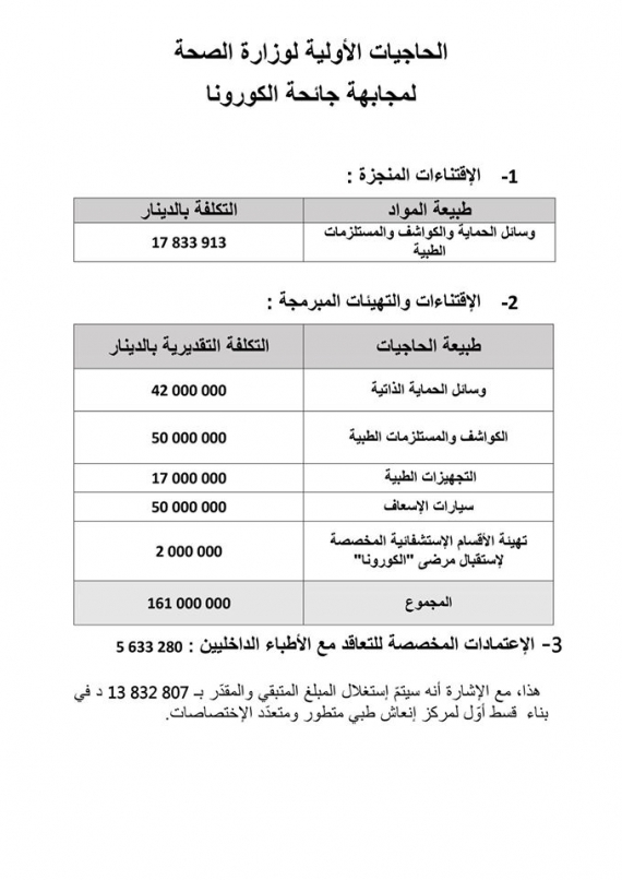 وزارة الصحة : الأموال المودعة بالحساب إلى تاريخ 08 ماي 2020 بلغت 198.3 مليون دينار.