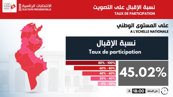 نسبة الاقبال على مراكز الاقتراع الى حدود السادسة مساء