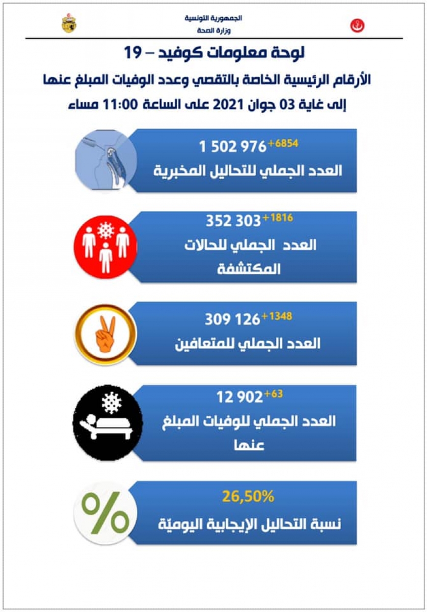 ارتفاع حصيلة الوفيات بكورونا إلى 12902 حالة بعد تسجيل 63 وفاة يوم الخميس