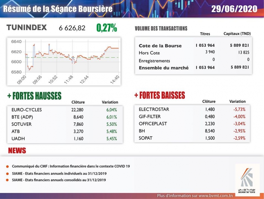 Physionomie quotidienne de la séance de  bourse du 29/06/2020