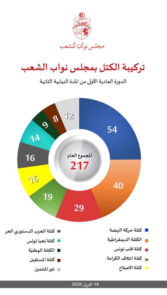 تركيبة الكتل بتاريخ 14 أفريل 2020 بمجلس نوّاب الشّعب