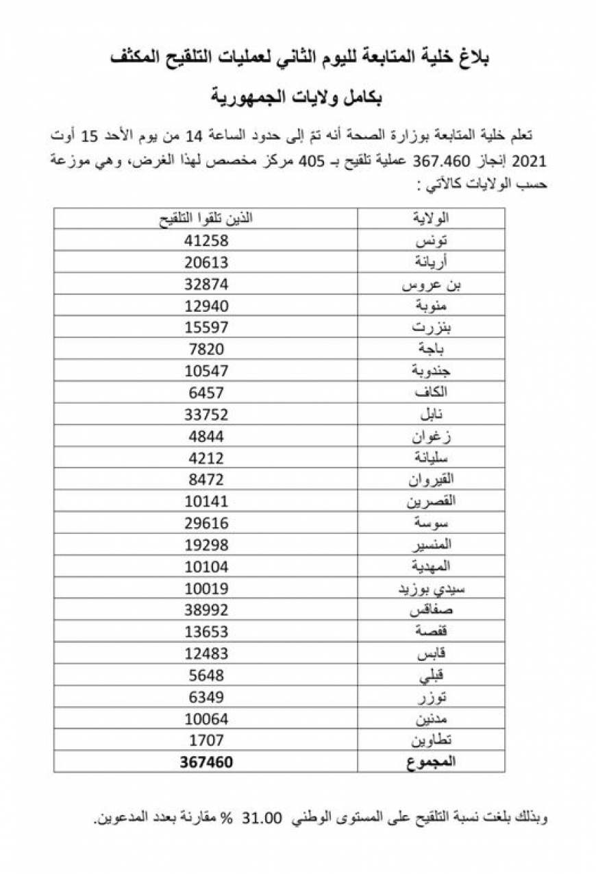 367.460 عملية تلقيح إلى حدود الساعة 14 من يوم الأحد 15 أوت 2021