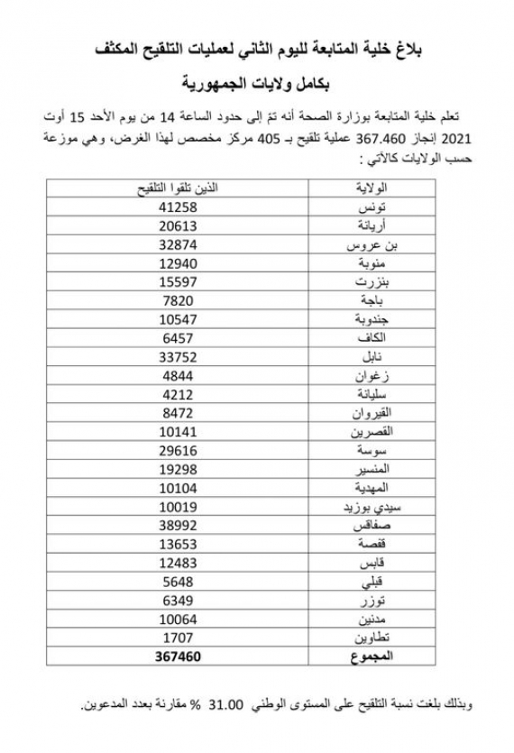 367.460 عملية تلقيح إلى حدود الساعة 14 من يوم الأحد 15 أوت 2021