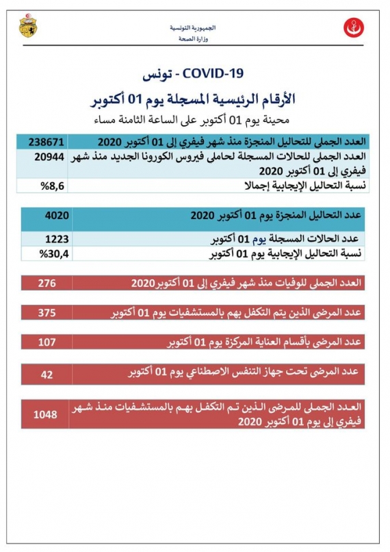 تونس.. إصابات كورونا تتجاوز 20 ألفاً