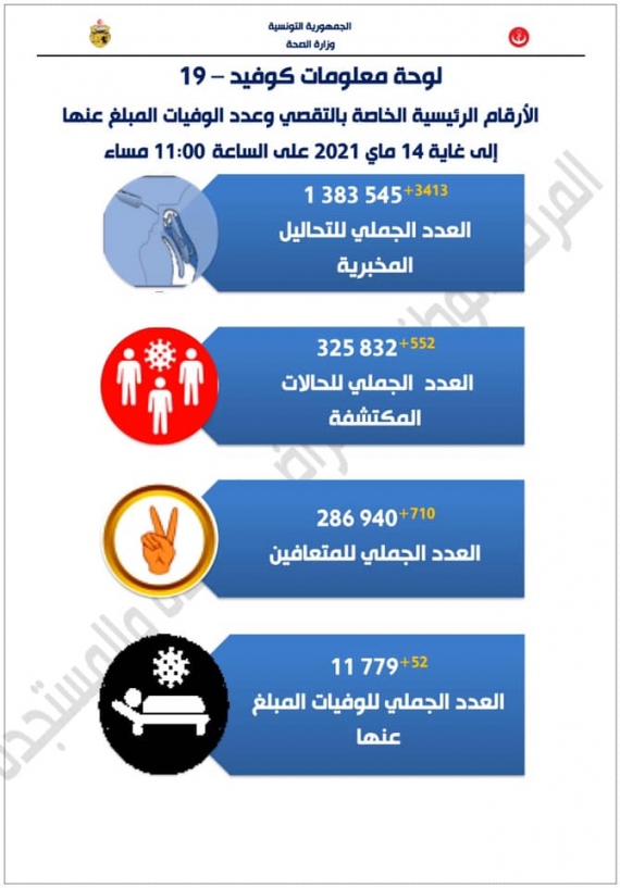 كورونا: 52 حالة وفاة و552 إصابة جديدة بالفيروس...