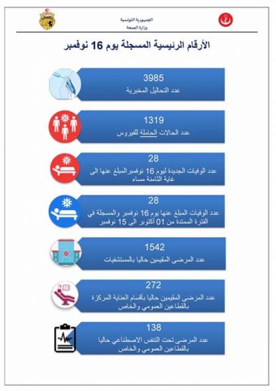 كورونا : تسجيل 1319 اصابة جديدة و 28 وفاة