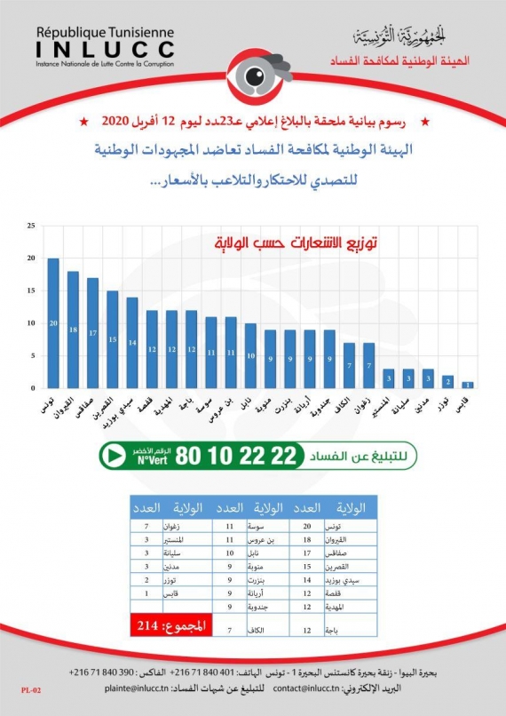 بلاغ إعلامي عــ 23 ـــــــــدد ليوم الأحد 12 أفريل 2020  للهيئة الوطنية لمكافحة الفساد