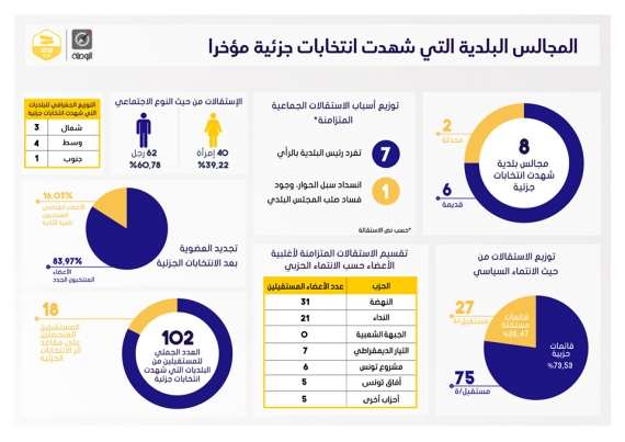 الانتخابات الجزئية في البلديات