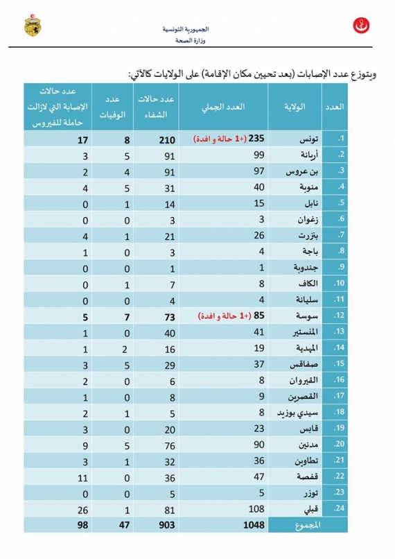 COVID-19 بتونس: 02 حالات إصابة جديدة وافدة