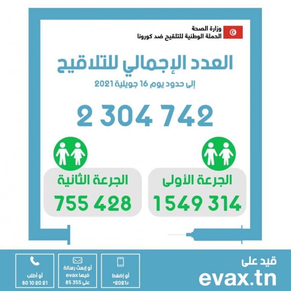 في اليوم 126 من الحملة الوطنية للتلقيح ضدّ فيروس كورونا  العدد الاجمالي للملقحين بالجرعة الثانية : 755428