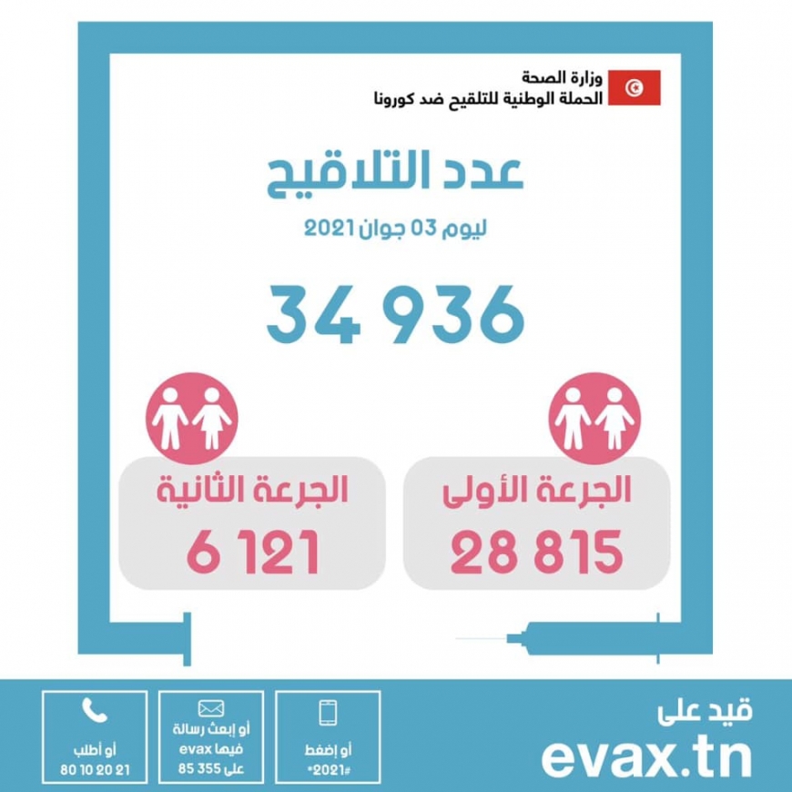 وزارة الصحة: تطعيم 34936 شخصا في اليوم 83 من الحملة الوطنية للتلقيح ضد فيروس كورونا