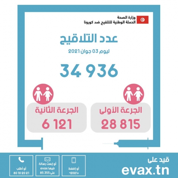 وزارة الصحة: تطعيم 34936 شخصا في اليوم 83 من الحملة الوطنية للتلقيح ضد فيروس كورونا