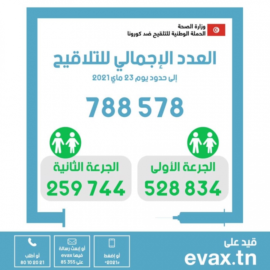 في اليوم 72 من الحملة الوطنية للتلقيح ضدّ فيروس كورونا: العدد الاجمالي للملقحين بالجرعة الثانية : 259744