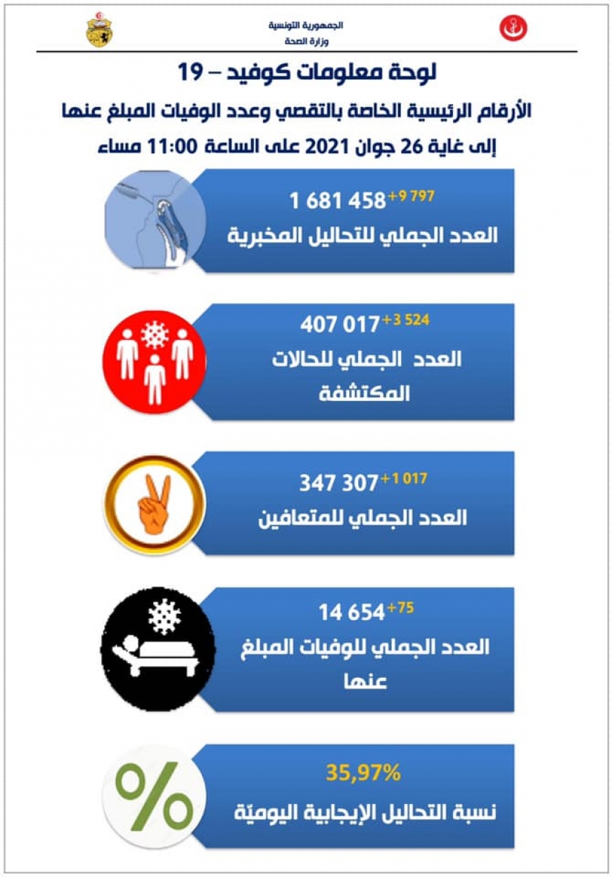 كورونا: 75 وفاة و35.97 بالمائة نسبة التحاليل الايجابية اليومية