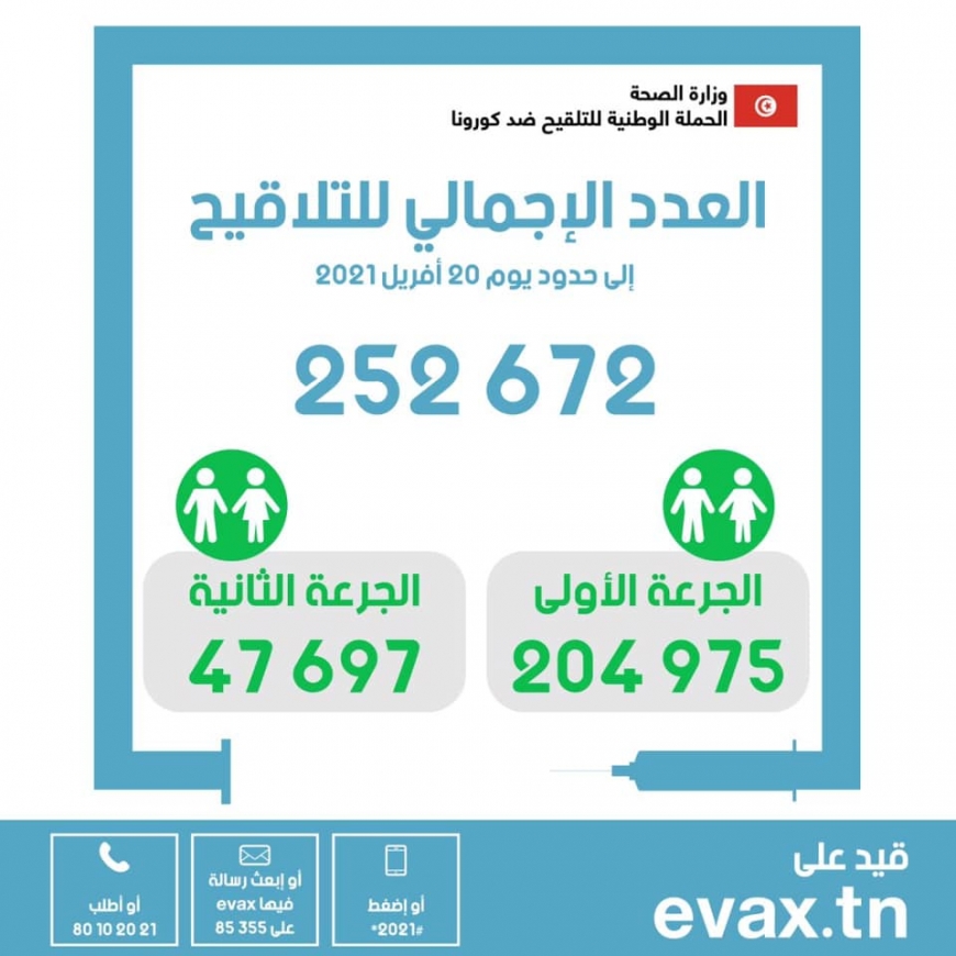 47697 ‏‏‏‏‏ألف تونسي يستكملون الجرعة الثانية من التطعيم ضد كورونا، من بين أكثر من 250 ألف شخص تلقوا التلقيح