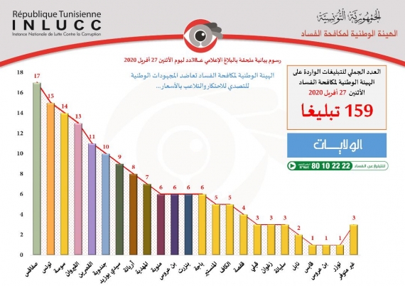 نائب بمجلس نواب الشعب بجهة المهدية يبلغ عن شبهة اجبار عمدة من ولاية المهدية المنتفعين بالإعانات الاجتماعية على دفع مبلغ مالي