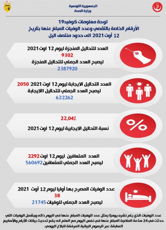 كورونا: 38 حالة وفاة و2050 إصابة جديدة