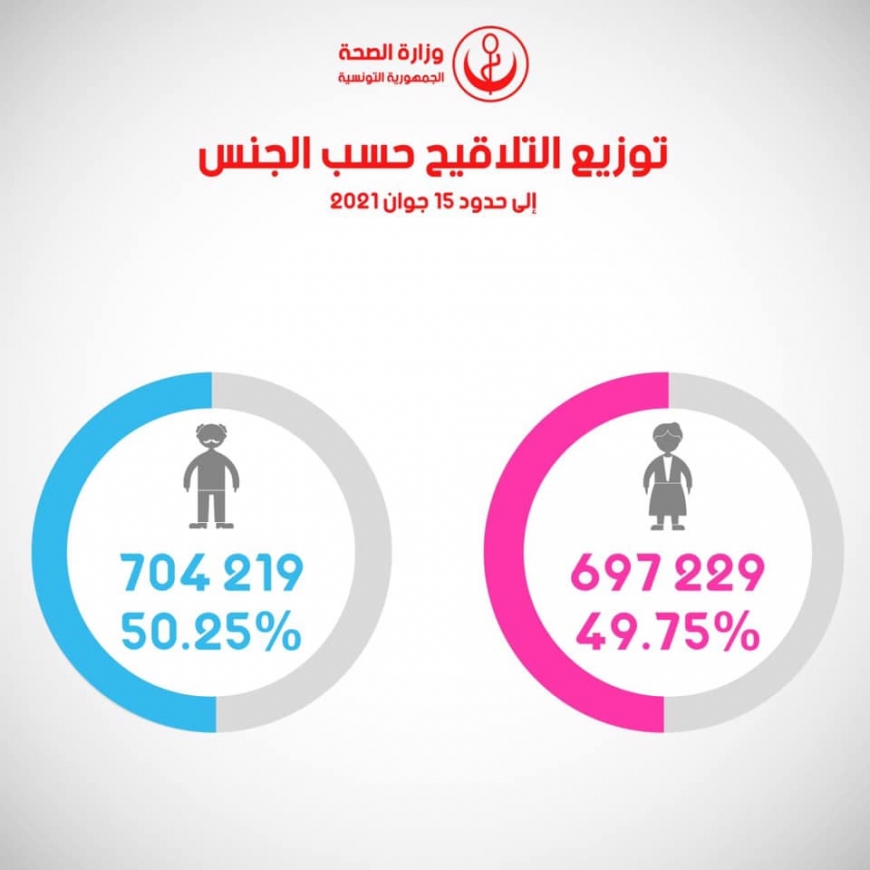 نسبة الملقّحين من الذكور فاقت الإناث..