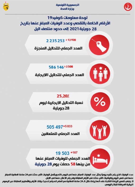 167 وفاة جديدة بكورونا و3508 إصابة جديدة