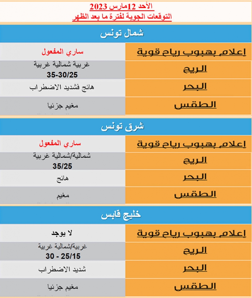 طقس... أجواء مغيمة جزئيا الأحد وتواصل شدة الرياح