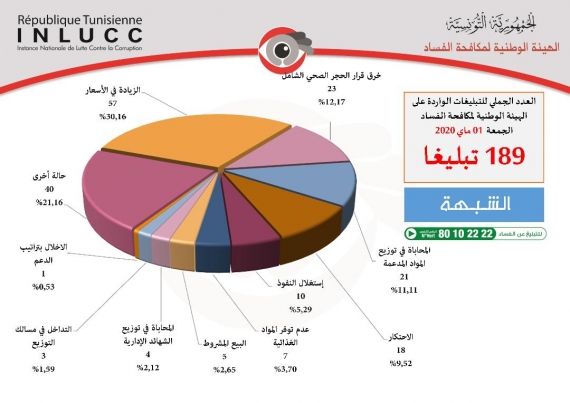 هيئة الفساد تتلقى إشعارا يتعلّق بالتبليغ عن شبهة تلاعب معتمد من ولاية أريانة بقائمات المنتفعين بالمنح الاجتماعية