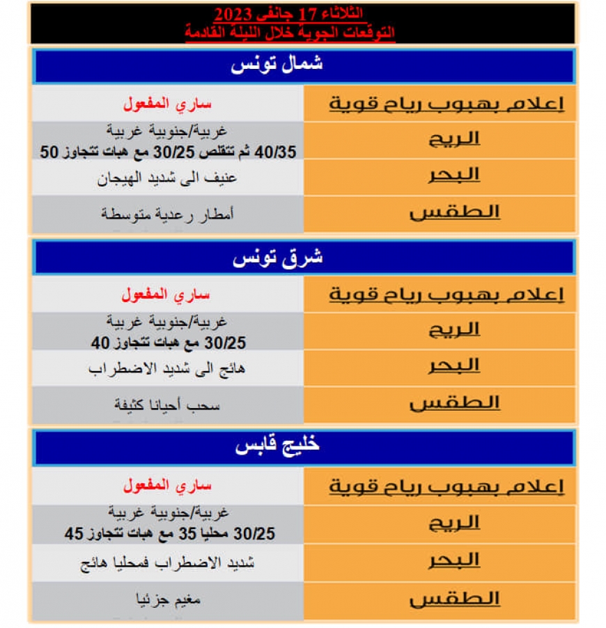 أجواء شتوية خالصة بداية من يوم الخميس.. برد، ثلوج، أمطار رعدية ورياح قوية..