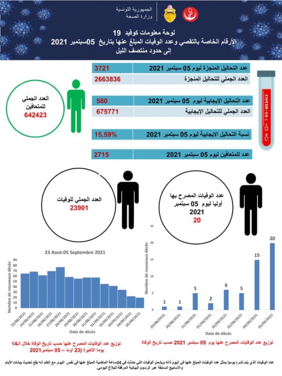 كورونا: تسجيل 20 وفاة ونسبة 15.59 بالمائة من التحاليل إيجابية