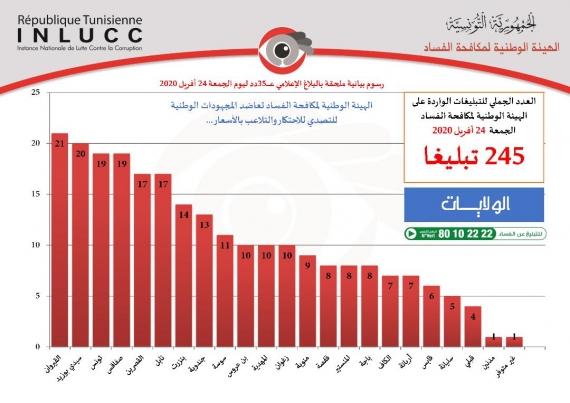 تلقّت الهيئة ردا من وزارة الداخلية حول شبهة إتلاف نسخ من بطاقات تعريف وطنية لمواطنين بمعتمدية دوار هيشر من ولاية منوبة تضمّنت أنه بعد قيام مصالحها بإنجاز التحريات اللازمة فقد خلصت إلى صعوبة نسبة الشبهة الى المعتمد