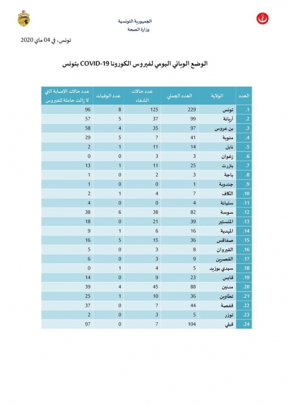 الوضع الوبائي اليومي لفيروس الكورونا :1018 حالة مؤكدة من بينها: 406 حالة شفاء و43 حالة وفاة و569 حالة إصابة