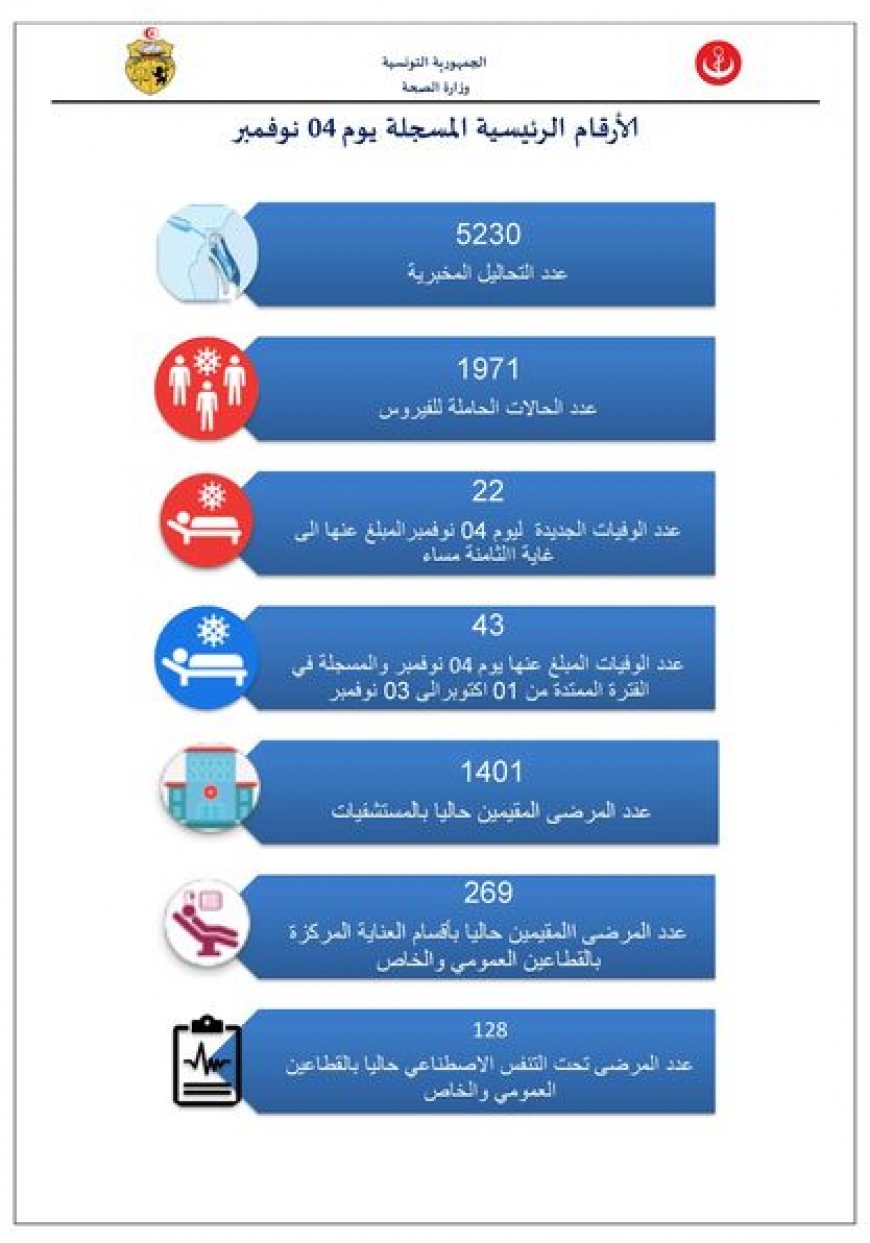 كورونا :الأرقام الرئيسيّة المسجّلة يوم 04 نوفمبر 2020