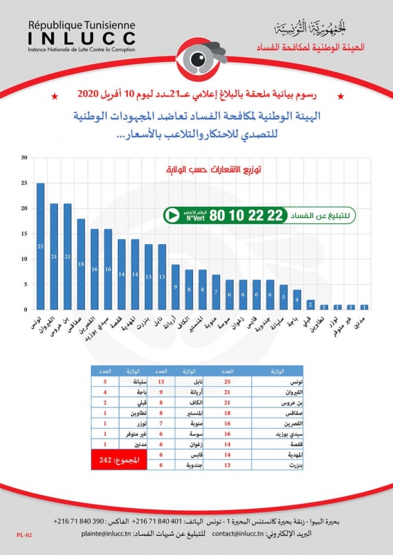 بلاغ إعلامي عــ 21 ـــــــــدد ليوم الجمعة 10 أفريل 2020  للهيئة الوطنية لمكافحة الفساد