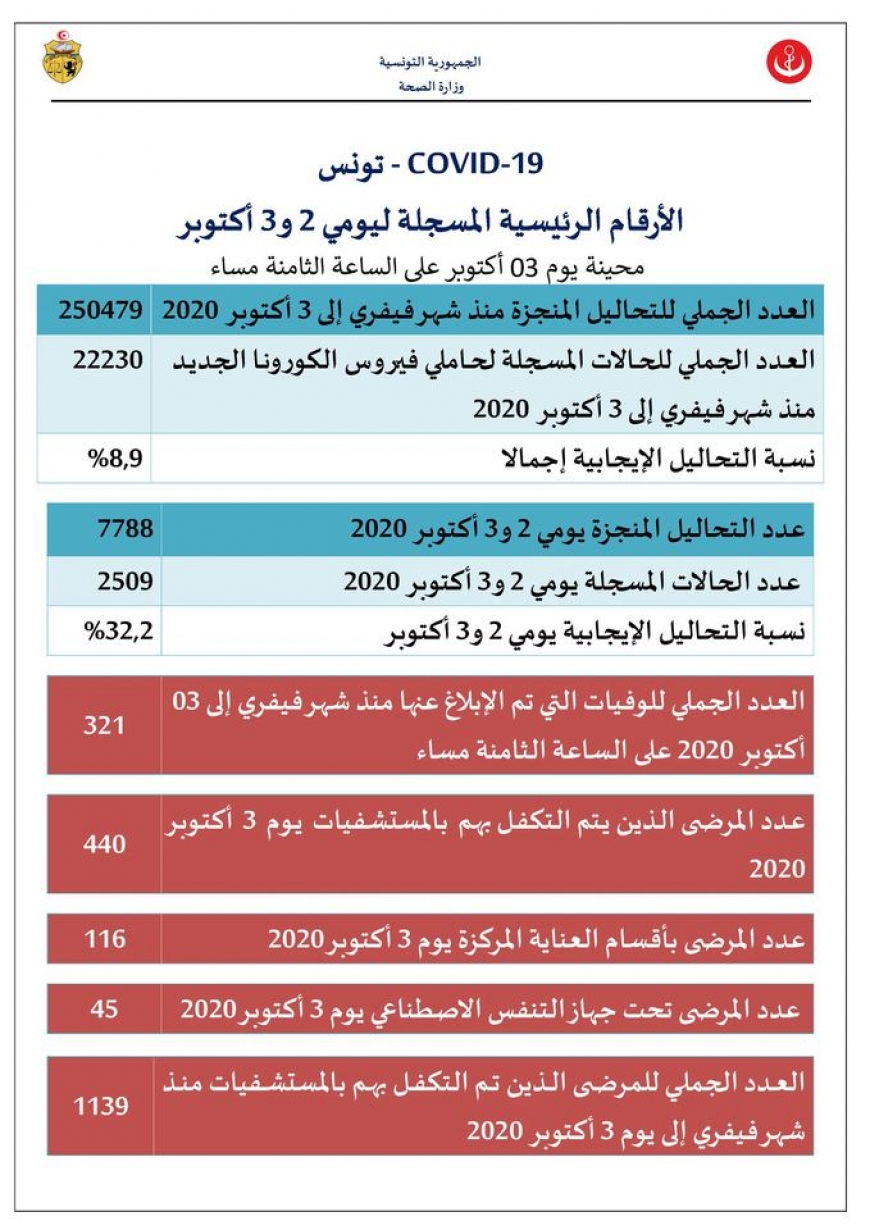 كوفيد_19: الأرقام الرئيسية المحينة بتاريخ 02 و03 أكتوبر 2020