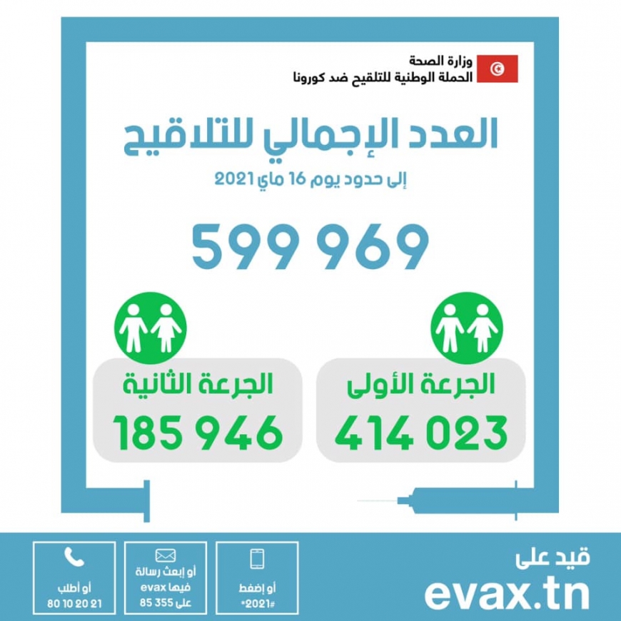 في اليوم 65 من الحملة الوطنية للتلقيح ضدّ فيروس كورونا : العدد الاجمالي للملقحين بالجرعة الثانية : 185946