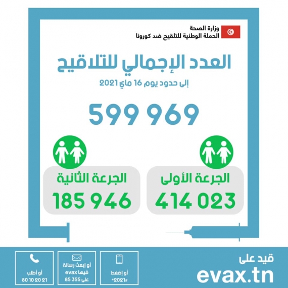 في اليوم 65 من الحملة الوطنية للتلقيح ضدّ فيروس كورونا : العدد الاجمالي للملقحين بالجرعة الثانية : 185946